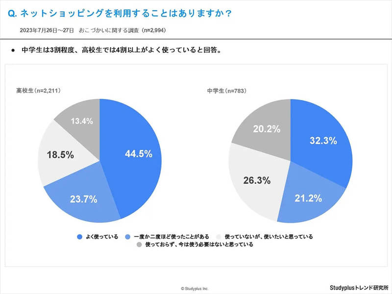 中高生「スマホ決済」約半数が利用、お小遣い稼ぎにポイ活や投資も!?【Studyplusトレンド研究所調べ】