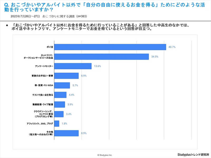 中高生「スマホ決済」約半数が利用、お小遣い稼ぎにポイ活や投資も!?【Studyplusトレンド研究所調べ】