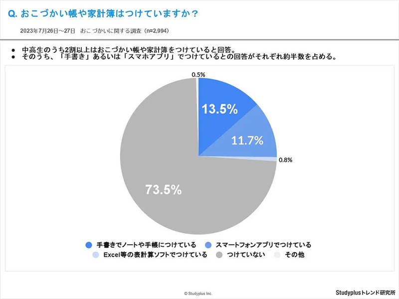 中高生「スマホ決済」約半数が利用、お小遣い稼ぎにポイ活や投資も!?【Studyplusトレンド研究所調べ】