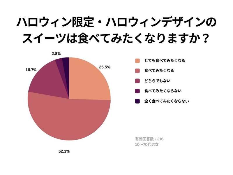 【Cake.jpハロウィンに関する意識調査】ハロウィンが恒例行事として定着していると思う人は約80％！季節を感じたいスイーツの購入意欲は高く、イベントやパーティも前向きな結果に