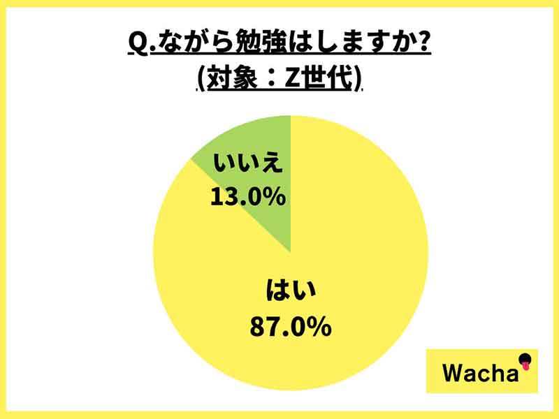 Z世代のほぼ9割が「ながら勉強」しているという調査結果、スマホやiPadを使った学習法は効果大？