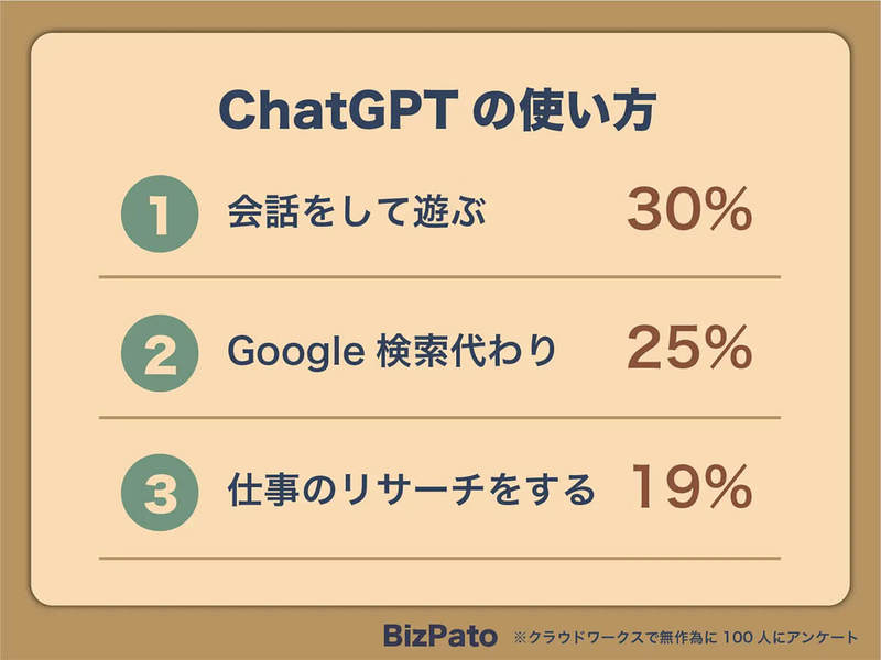 ChatGPTを持て余してる？ みんなの使い方 意外な1位は？【BizPato調べ】