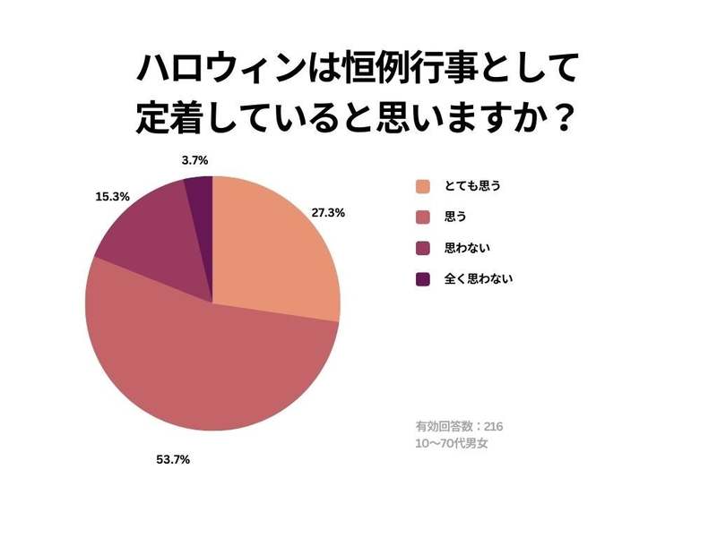 【Cake.jpハロウィンに関する意識調査】ハロウィンが恒例行事として定着していると思う人は約80％！季節を感じたいスイーツの購入意欲は高く、イベントやパーティも前向きな結果に