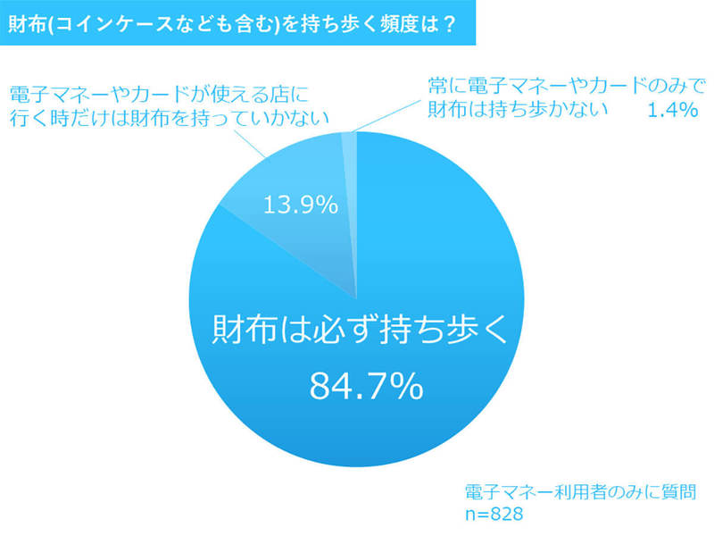 電子マネーの普及で財布事情に変化!? 持ち歩いてる？ サイズ変えた？