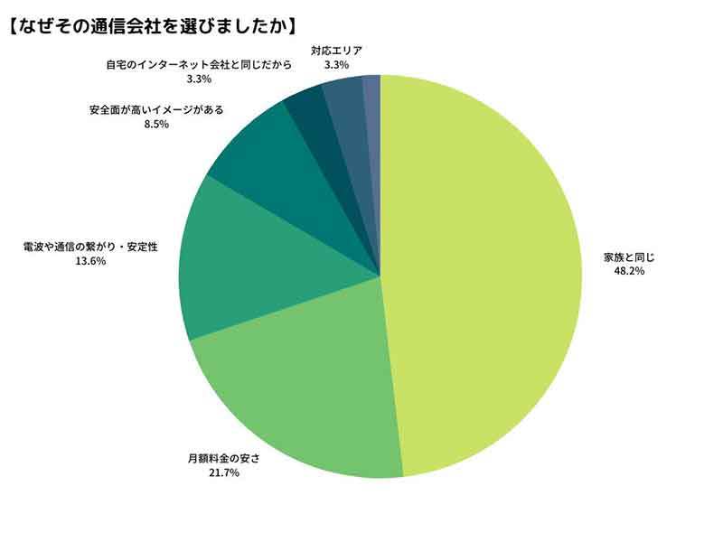 まだスマホを持っていない人に聞いた、どこのキャリア・機種で契約予定？ 1位はどこ？