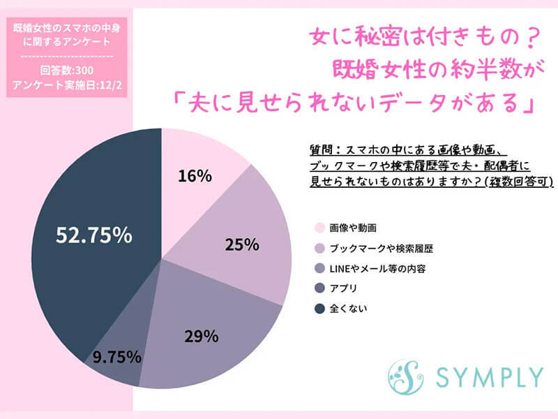 既婚女性の約半数が、スマホ内には「夫に見せられないデータがある」…気になるその種類とは？