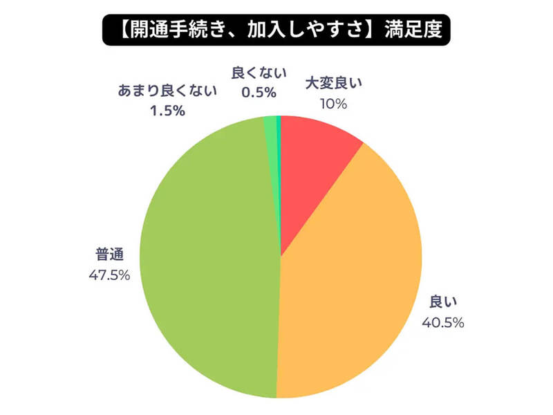 光回線、人気の回線タイプ2位「フレッツ光」、1位「光コラボ」満足度は？【モバレコ調べ】