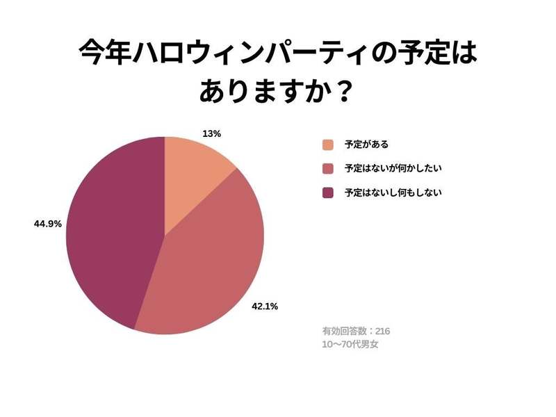 【Cake.jpハロウィンに関する意識調査】ハロウィンが恒例行事として定着していると思う人は約80％！季節を感じたいスイーツの購入意欲は高く、イベントやパーティも前向きな結果に