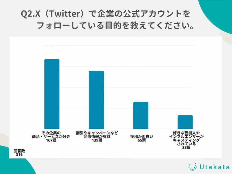 Xユーザーの81％が企業アカウントをフォロー、人気の「マクドナルド」や「シャープ」の共通点とは