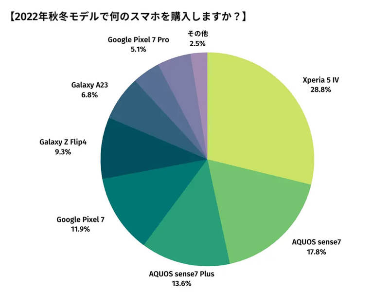 2022年秋冬の「Androidスマホ」一番人気の新モデルは？【happy iPhone調べ】