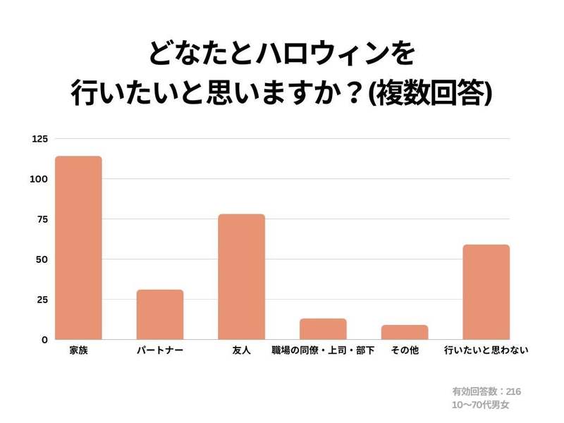 【Cake.jpハロウィンに関する意識調査】ハロウィンが恒例行事として定着していると思う人は約80％！季節を感じたいスイーツの購入意欲は高く、イベントやパーティも前向きな結果に