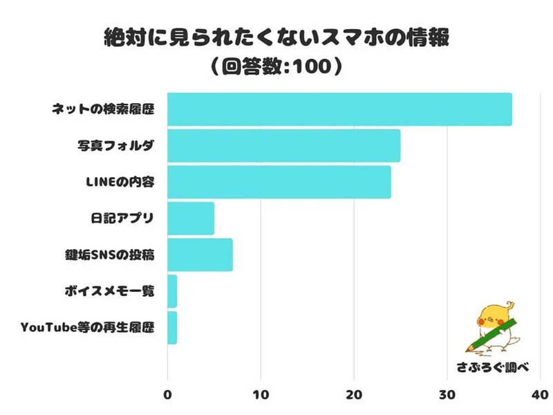 スマホ内の見られたくない情報1位は「ネットの検索履歴」【さぶろぐ調べ】