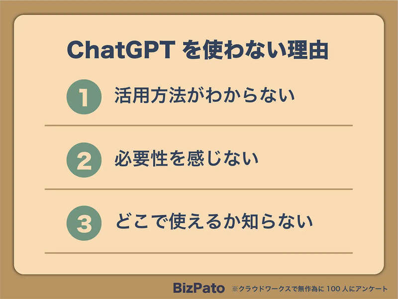 ChatGPTを持て余してる？ みんなの使い方 意外な1位は？【BizPato調べ】