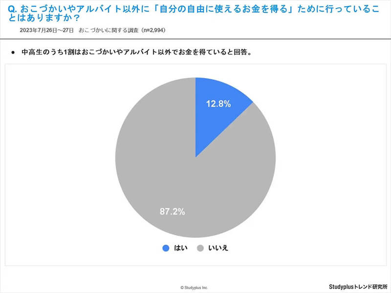 中高生「スマホ決済」約半数が利用、お小遣い稼ぎにポイ活や投資も!?【Studyplusトレンド研究所調べ】