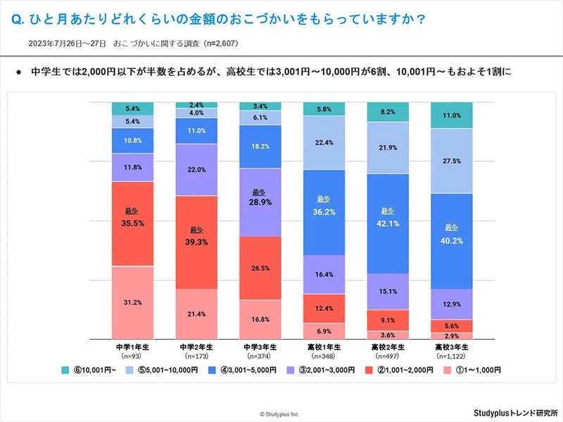 中高生「スマホ決済」約半数が利用、お小遣い稼ぎにポイ活や投資も!?【Studyplusトレンド研究所調べ】