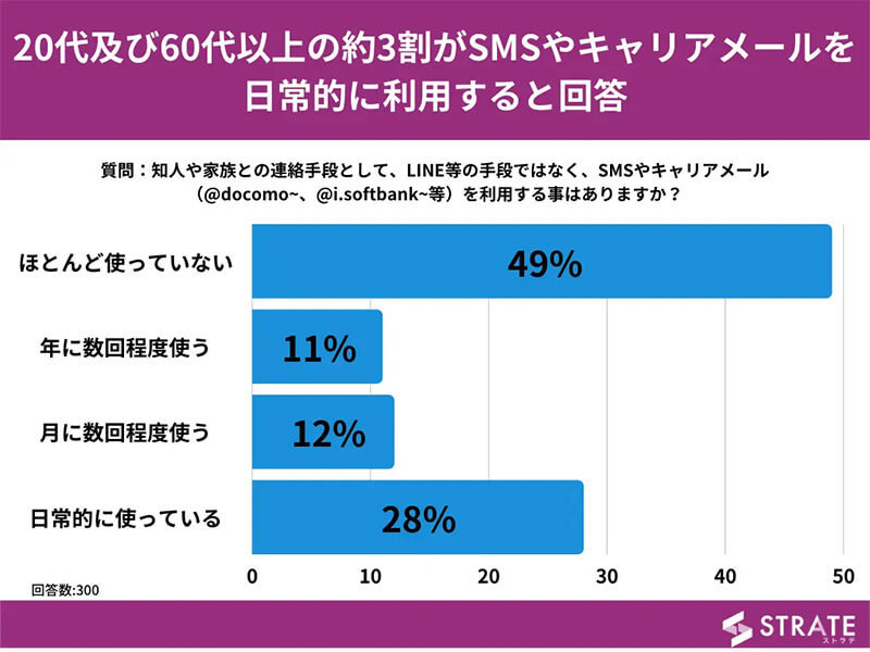 【キャリアメール】約半数が使っていないという調査報告に、もはやお金を払ってまで残す価値ある？