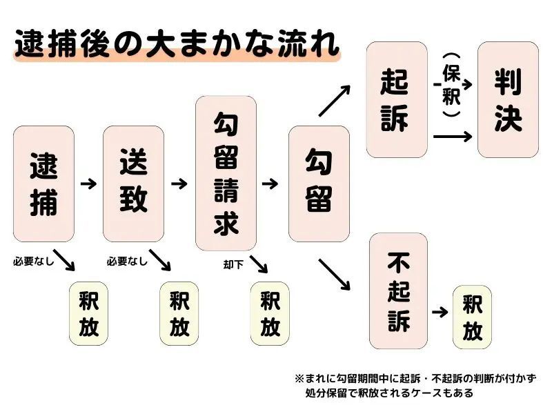 ニュースでよく聞く用語「逮捕」や「書類送検」って実際どういう意味？逮捕される人とされない人の違いとは？