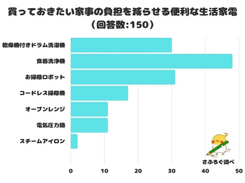 家事の負担を減らせる家電ランキング、「乾燥機付きドラム洗濯機」「お掃除ロボット」を抑えるダントツの1位は?