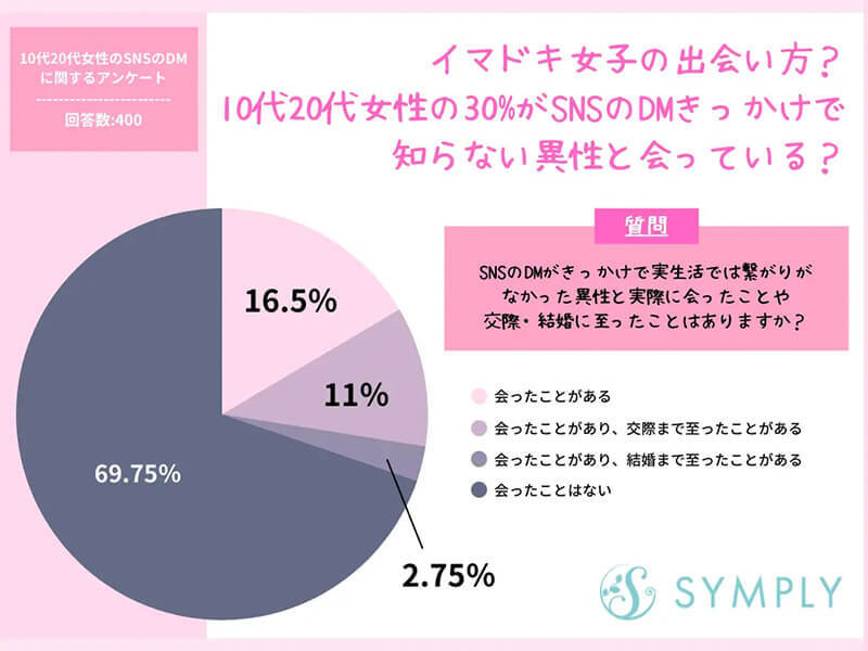 SNSで知らない男性からのDMでも… 35％の女性が実際会ったことがあると回答、その理由とは