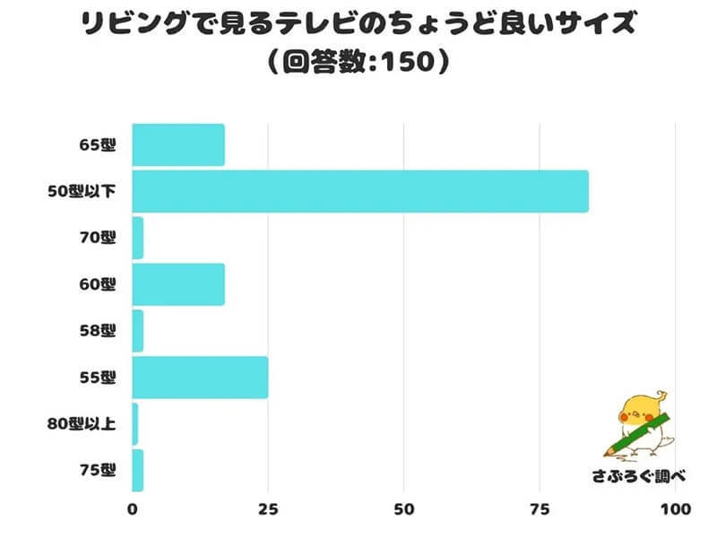 リビングで見るのにちょうど良いテレビのサイズは? 調査で分かった圧倒的な1位となったのは意外にも…?