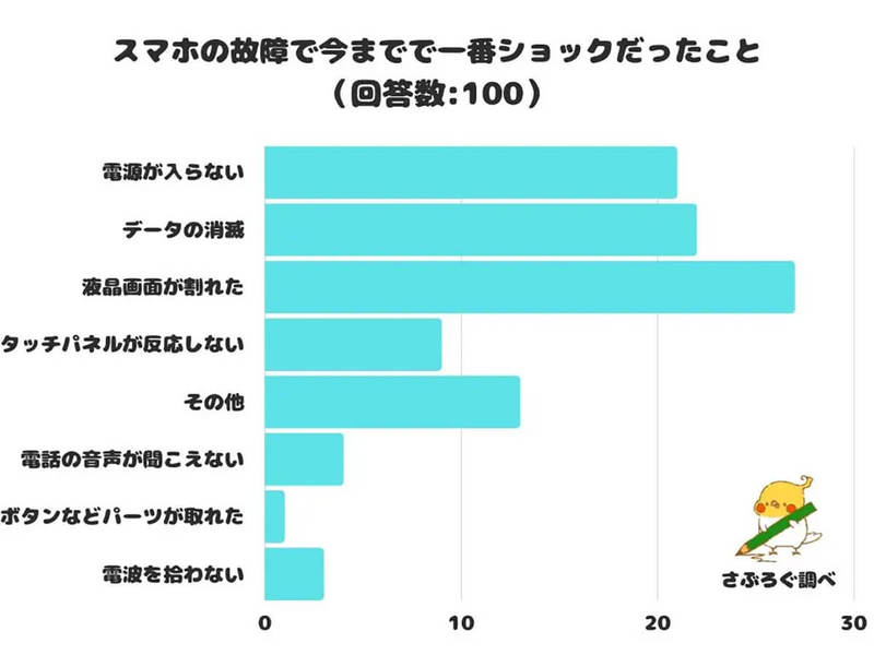 スマホの故障で1番ショックなのは？ 2位「データ消滅」つらすぎる1位は？【ahamo調べ】