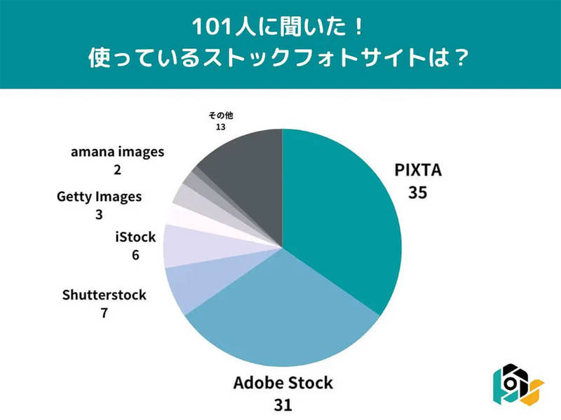 フリー画像素材を探すなら？2位 Adobe Stock、1位は？人気の理由は？【ケーエス調べ】