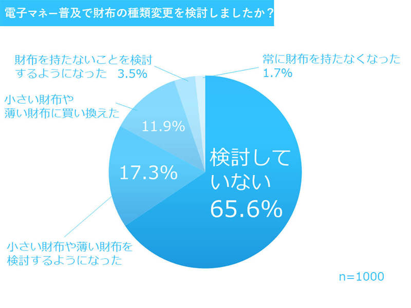 電子マネーの普及で財布事情に変化!? 持ち歩いてる？ サイズ変えた？