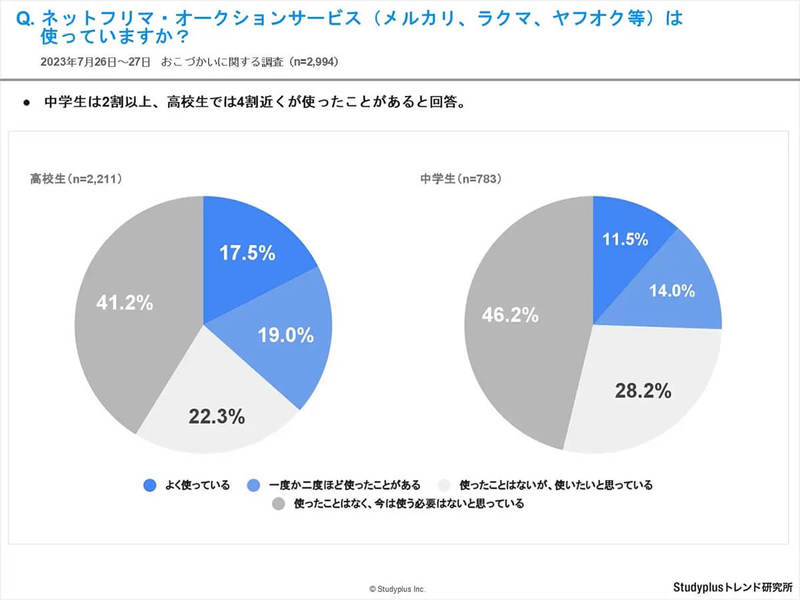 中高生「スマホ決済」約半数が利用、お小遣い稼ぎにポイ活や投資も!?【Studyplusトレンド研究所調べ】