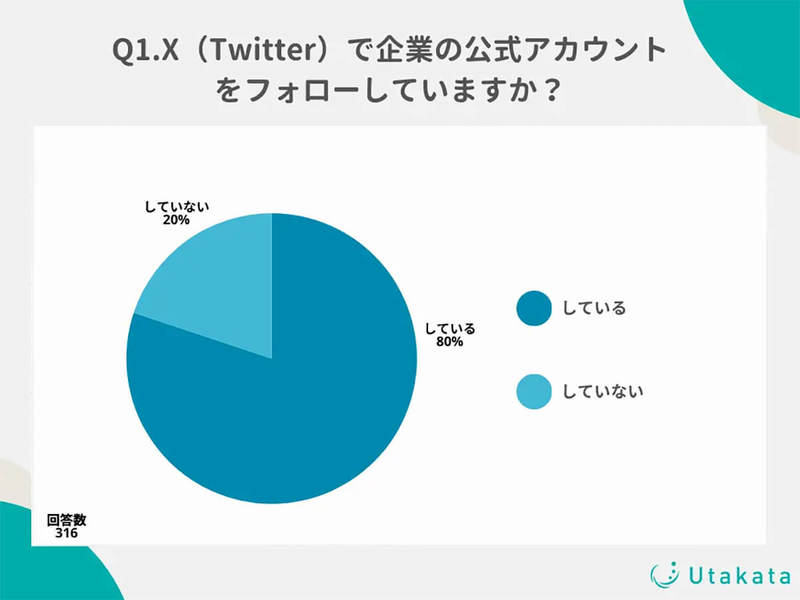 Xユーザーの81％が企業アカウントをフォロー、人気の「マクドナルド」や「シャープ」の共通点とは