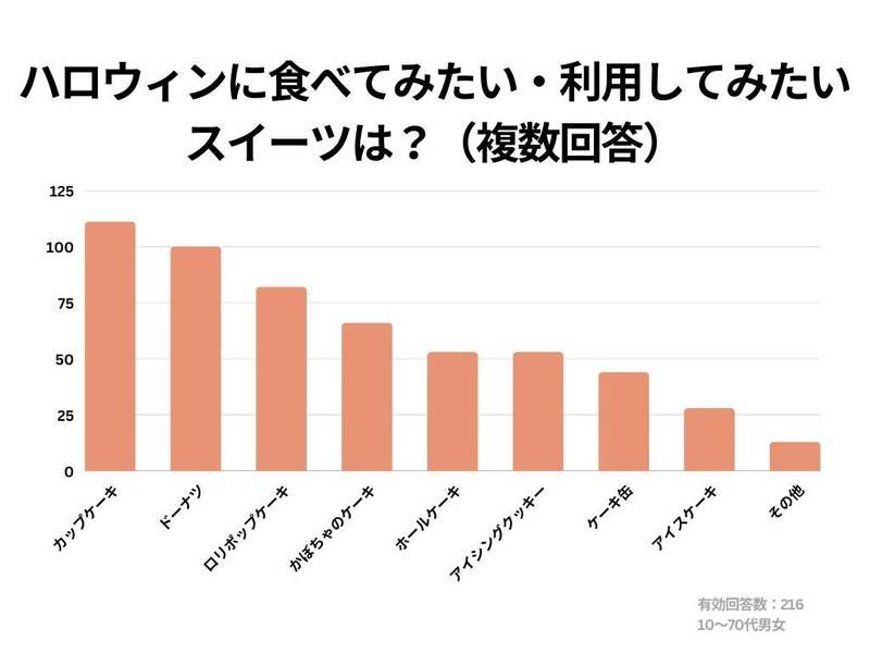 【Cake.jpハロウィンに関する意識調査】ハロウィンが恒例行事として定着していると思う人は約80％！季節を感じたいスイーツの購入意欲は高く、イベントやパーティも前向きな結果に