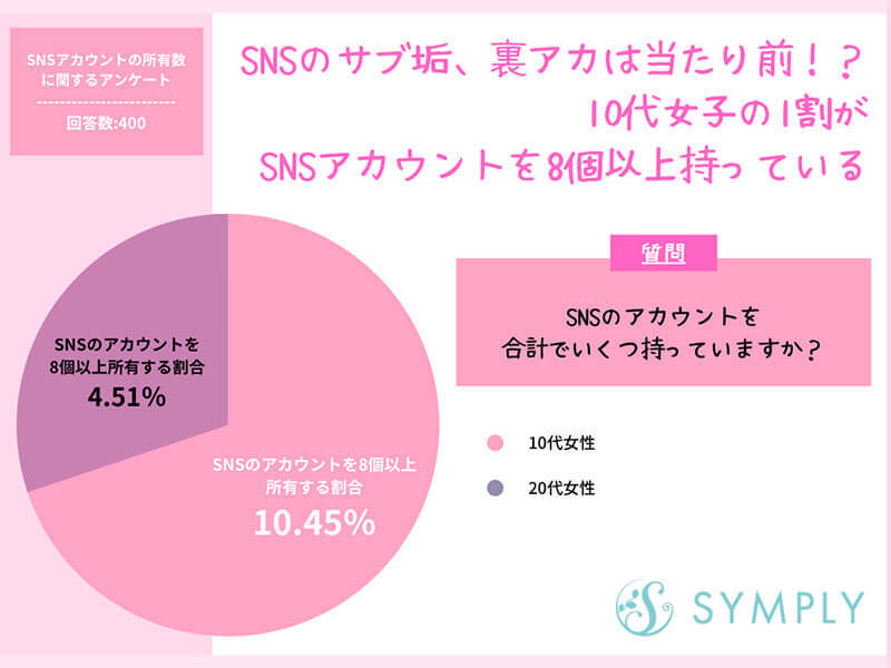 若年層のSNSのアカウント数がヤバすぎる、サブ垢、裏垢は当たり前8個以上も