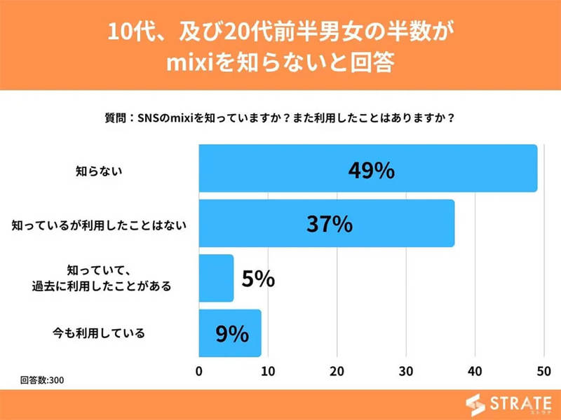 mixiはもはやおじさんのSNS？ 若者の半数が「知らない」【STRATE調べ】
