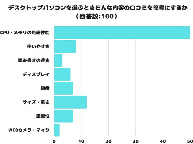 デスクトップPCを選ぶポイント2位にサイズ/重さ!? 持ち運ばないのに？【口コミの森調べ】