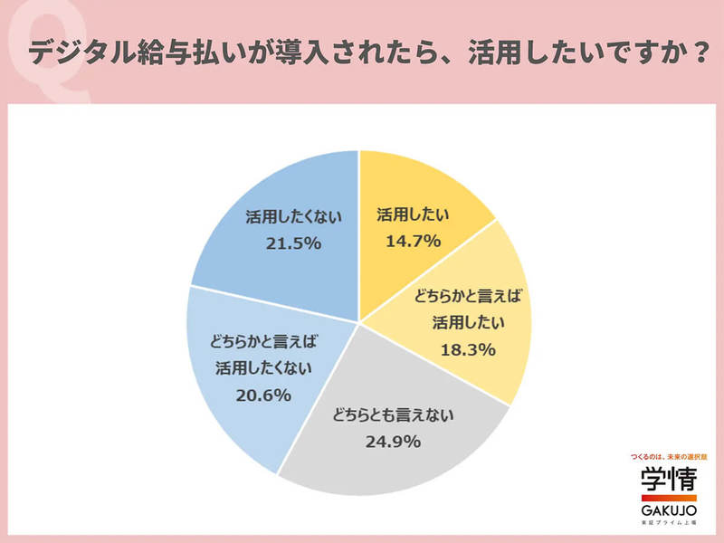 「スマホ決済アプリで給与払い」約30％が活用に前向き、なぜか導入企業にも好感!? 【学情調べ】