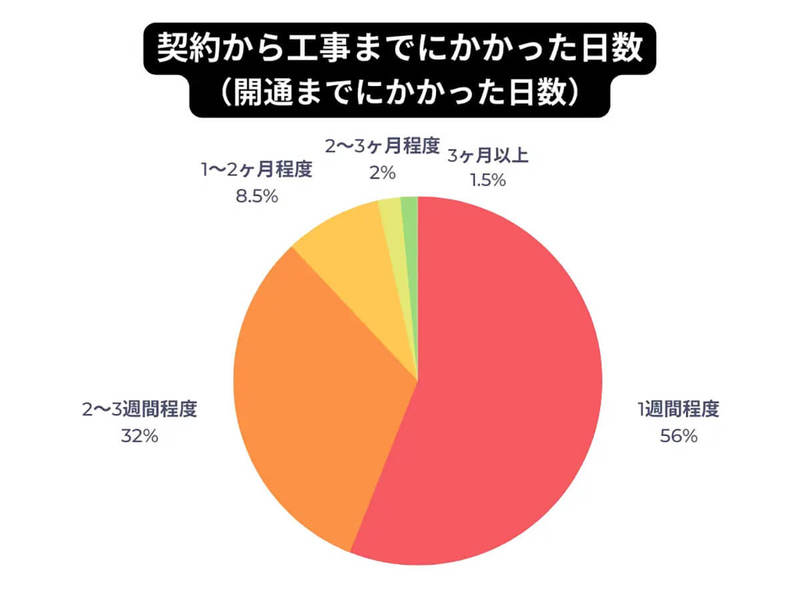 光回線、人気の回線タイプ2位「フレッツ光」、1位「光コラボ」満足度は？【モバレコ調べ】