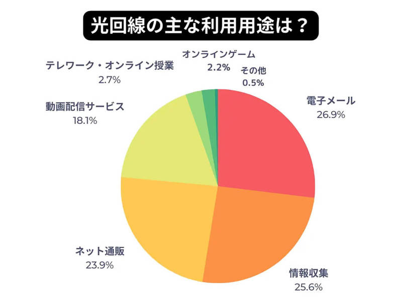 光回線、人気の回線タイプ2位「フレッツ光」、1位「光コラボ」満足度は？【モバレコ調べ】