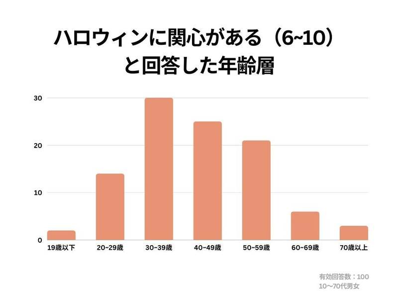 【Cake.jpハロウィンに関する意識調査】ハロウィンが恒例行事として定着していると思う人は約80％！季節を感じたいスイーツの購入意欲は高く、イベントやパーティも前向きな結果に