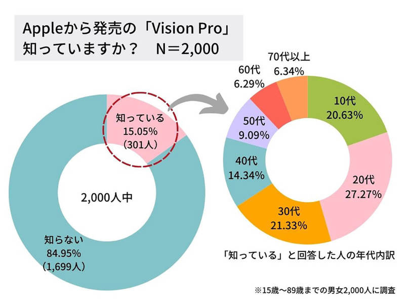 Apple「Vision Pro」が発売、目の健康への影響はないのか？　眼科医6名が検証【THE J.V.調べ】