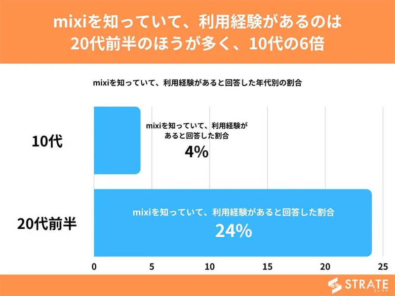 mixiはもはやおじさんのSNS? 若者の半数が「知らない」【STRATE調べ】