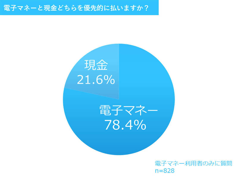 電子マネーの普及で財布事情に変化!? 持ち歩いてる？ サイズ変えた？