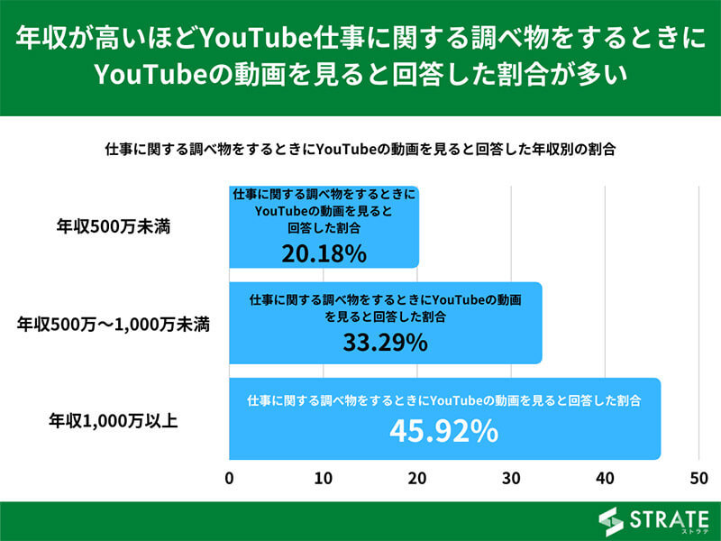 年収1,000万円以上の人ほど、調べものはYouTubeを利用している実態が判明！　動画の情報量はテキストの5,000倍？