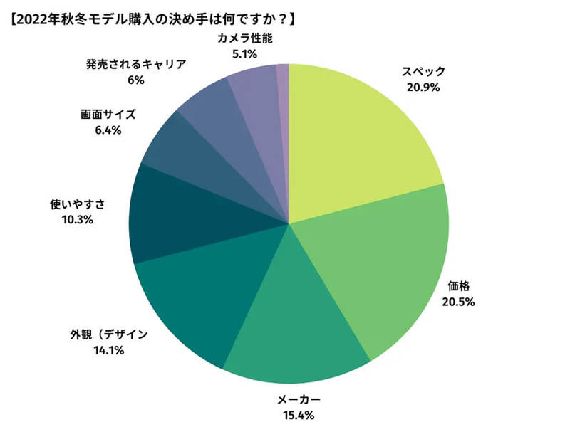 2022年秋冬の「Androidスマホ」一番人気の新モデルは？【happy iPhone調べ】