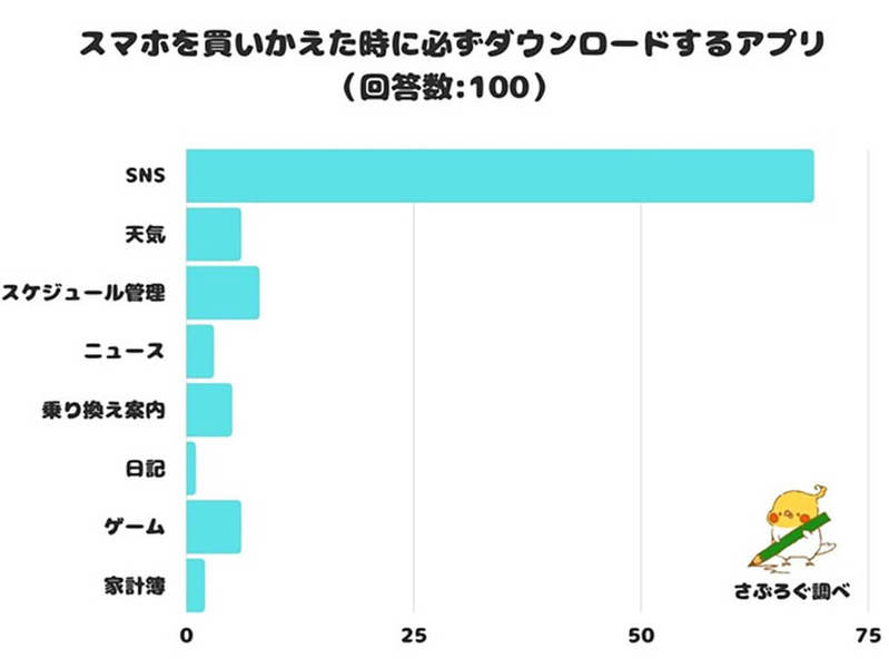 スマホの買い替え後にみんなが必ずダウンロードするアプリ、圧倒的1位は？【さぶろぐ調べ】