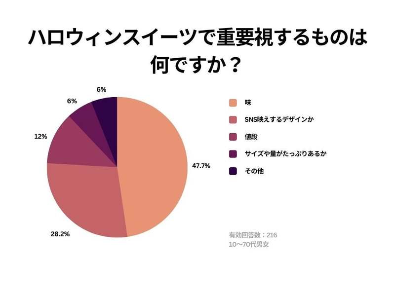 【Cake.jpハロウィンに関する意識調査】ハロウィンが恒例行事として定着していると思う人は約80％！季節を感じたいスイーツの購入意欲は高く、イベントやパーティも前向きな結果に