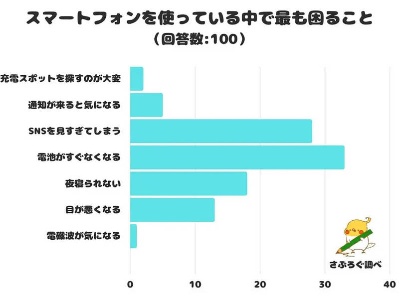 スマホによる困りごとは？ SNSを見すぎ、睡眠不足を上回る1位は？【さぶろぐ調べ】