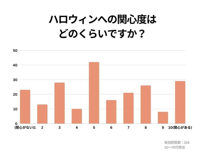 【Cake.jpハロウィンに関する意識調査】ハロウィンが恒例行事として定着していると思う人は約80％！季節を感じたいスイーツの購入意欲は高く、イベントやパーティも前向きな結果に