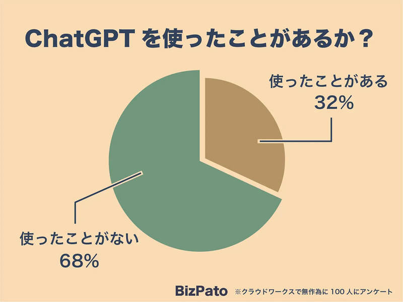 ChatGPTを持て余してる？ みんなの使い方 意外な1位は？【BizPato調べ】