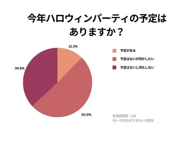 【Cake.jpハロウィンに関する意識調査】ハロウィンが恒例行事として定着していると思う人は約80％！季節を感じたいスイーツの購入意欲は高く、イベントやパーティも前向きな結果に