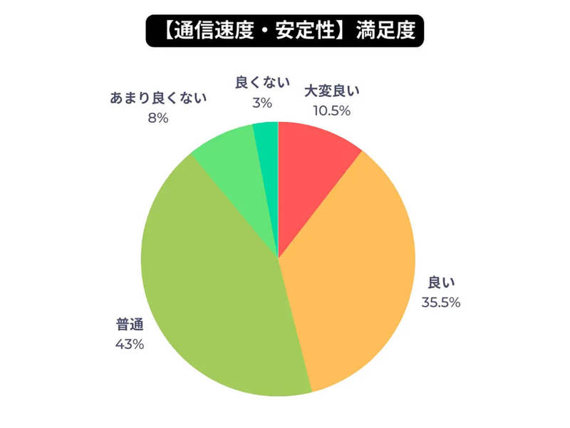 光回線、人気の回線タイプ2位「フレッツ光」、1位「光コラボ」満足度は？【モバレコ調べ】