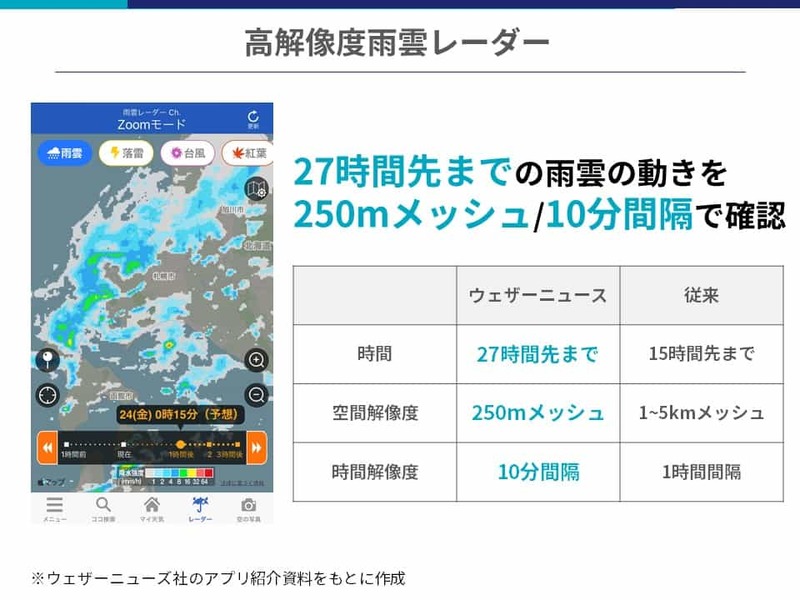 「洗濯物が乾く時間が10分単位でわかる」50年以上気象データを用いて顧客ニーズに応え続けるウェザーニューズの今